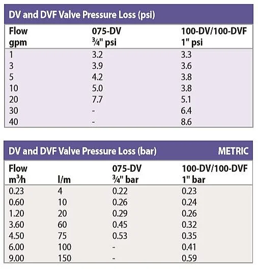 Válvula 1" de la serie DV/DVF Eléctrica (24v)
